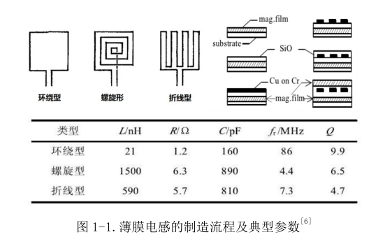 薄膜化的磁性元件相比基于块材磁芯的磁性元件具有的优势