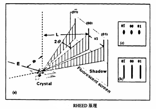 反射式高能电子衍射(RHEED)的特点及原位实时监测薄膜生长的原理
