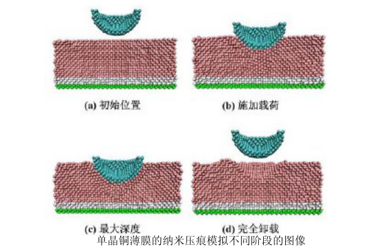 单晶铜薄膜纳米压痕过程-单晶铜薄膜纳米压痕模拟的不同阶段的图像