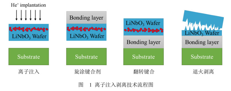 能酸锂忆阻薄膜的制备-离子注入剥离技术,氩离子辐照的方式