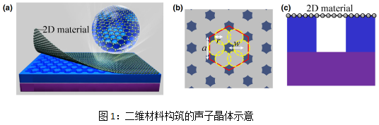 二维材料拓扑声子晶体（含图）