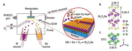 原子级厚度的硒氧化物薄膜的分子束外延和电子结构（图文解读）