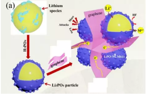 磷酸锂涂层包覆三元材料/石墨烯锂离子电池电子图层
