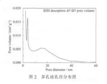 锂离子电池用多孔硅/石墨/碳复合负极材料在锂离子电池的应用（提供性能表征图）