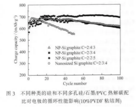 1619515616206742.png 锂离子电池用多孔硅/石墨/碳复合负极材料在锂离子电池的应用(提供性能表征图)