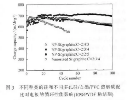 锂离子电池用多孔硅/石墨/碳复合负极材料在锂离子电池的应用（提供性能表征图）