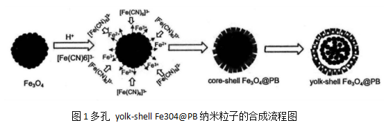 1620698685144993.png 多孔yolk-shell Fe3O4@PB复合结构的制备