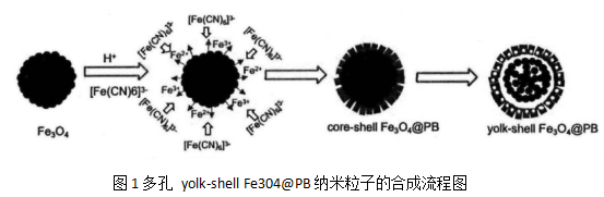 多孔yolk-shell Fe3O4@PB复合结构的制备