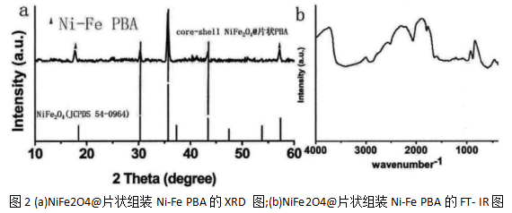 磁性纳米片组装普鲁士蓝类复合材料的合成及表征（PB）