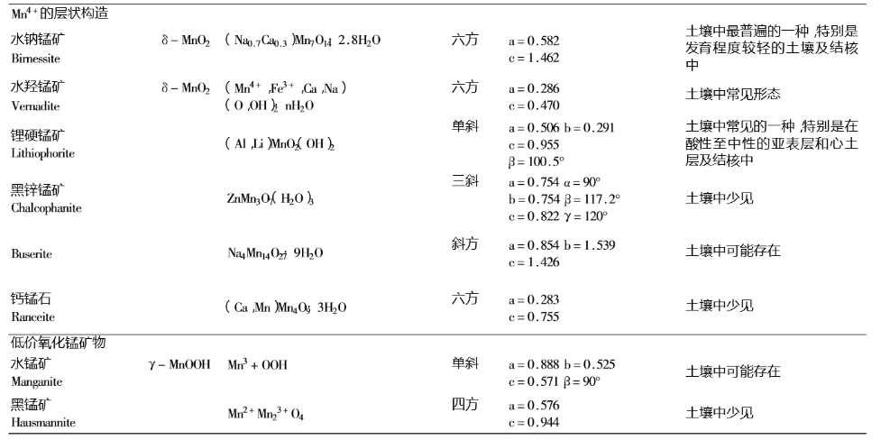 氧化锰矿物的的类型及构造特点介绍
