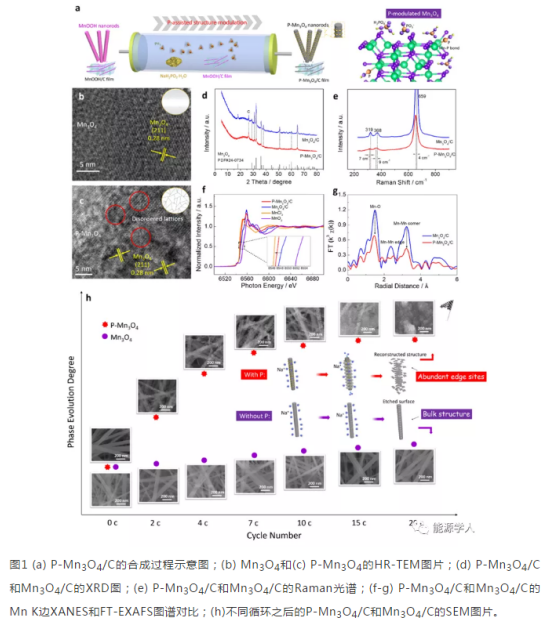 一维P掺杂Mn3O4（P-Mn3O4）特性、电子结构介绍，合成示意图