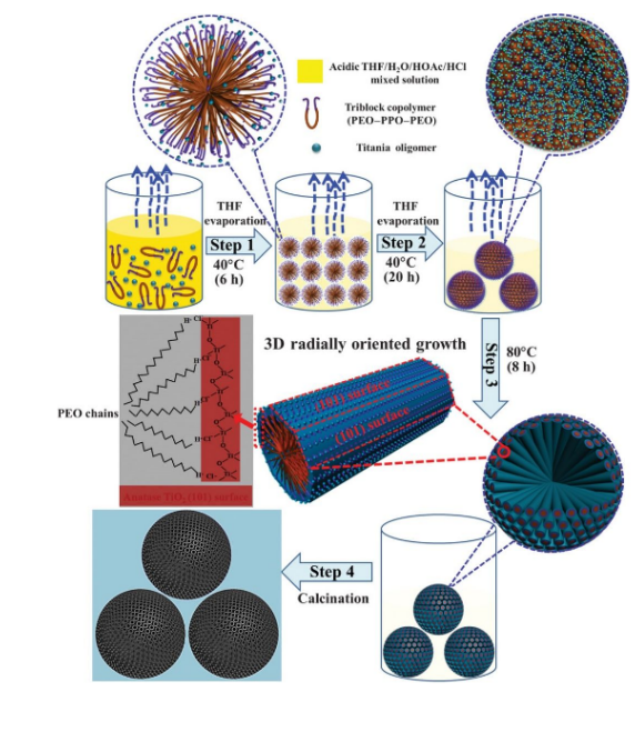 溶剂挥发诱导取向自组装法合成具有发散孔道和类单晶孔壁的介孔二氧化钛微球