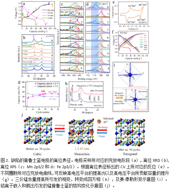 1620870732861238.png 一种具有大离子通道和双离子氧化还原反应的锰普鲁士蓝用于水系铝离子电池(PB)