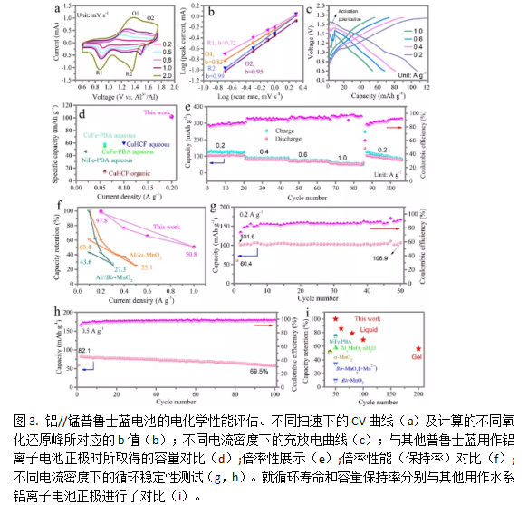 1620870756687261.png 一种具有大离子通道和双离子氧化还原反应的锰普鲁士蓝用于水系铝离子电池(PB)