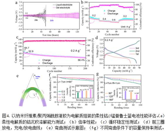 1620870809401134.png 一种具有大离子通道和双离子氧化还原反应的锰普鲁士蓝用于水系铝离子电池(PB)