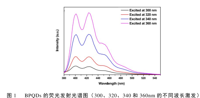 黑磷量子点的制备方法(含光学性质、光动力效应介绍)
