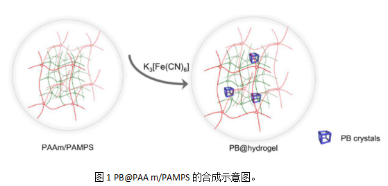 普鲁士蓝PB@PAAm/PAMPS复合材料的合成