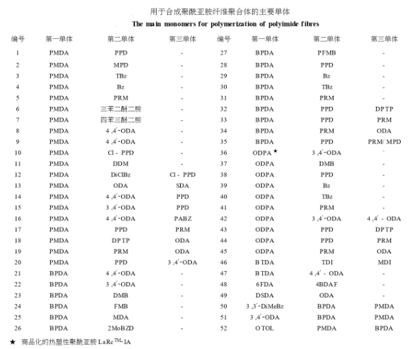 聚酰亚胺纤维的主要聚合单体,两步法制备