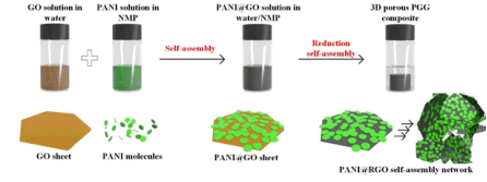 三维多孔PANI/RGO复合凝胶（PGG）聚苯胺石墨烯材料