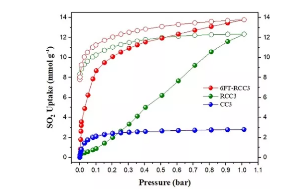 三种含氮官能团分子笼吸附SO2气体的介绍(亚胺笼CC3、仲胺笼RCC3、叔胺笼6FT-RCC3)