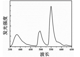 1627456636239168.png 钒磷酸钇掺镝Y(P,V)O4:Dy3+微米荧光粉|Dy3+/Tm3+共掺杂钒磷酸钇的合成