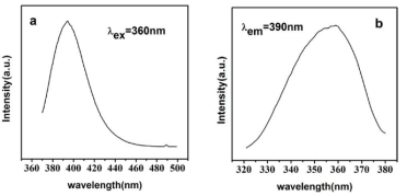 Dy(3+)/Eu(3+)共掺钒磷酸钇荧光粉|Y1-xVO4:Dyx3+和Y0.994-yVO4:Dy0.3+006,Euy3+（发射483 nm蓝光和573 nm黄光荧光）