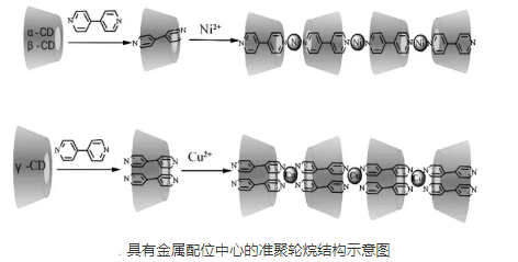 环糊精(准)聚轮烷的七种形态介绍(线型/星型/嵌段共聚物/pH敏感)