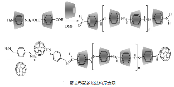 环糊精(准)聚轮烷的七种形态介绍(线型/星型/嵌段共聚物/pH敏感)