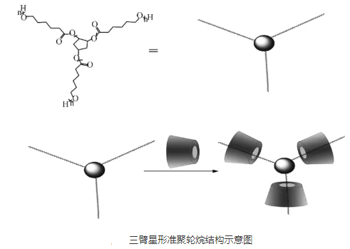 环糊精(准)聚轮烷的七种形态介绍(线型/星型/嵌段共聚物/pH敏感)