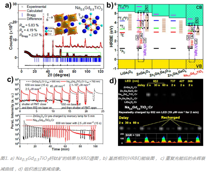 1633748367177655.png 具有钙钛矿结构的近红外长余辉发光材料Na0.5Gd0.5TiO3:Cr3+