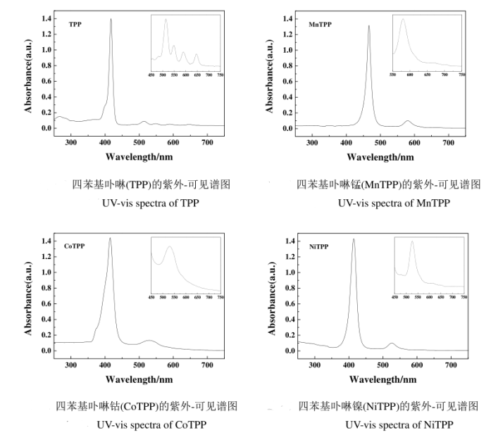 一文介绍四苯基卟啉(TPP)和四羟基卟啉(THPP)两种自由卟啉制备八种相应金属卟啉配合物的方法(含表征图谱)