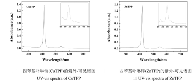 一文介绍四苯基卟啉(TPP)和四羟基卟啉(THPP)两种自由卟啉制备八种相应金属卟啉配合物的方法(含表征图谱)