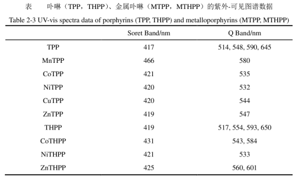 一文介绍四苯基卟啉(TPP)和四羟基卟啉(THPP)两种自由卟啉制备八种相应金属卟啉配合物的方法(含表征图谱)