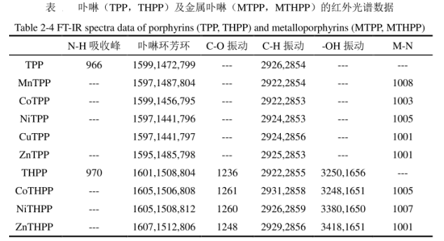 一文介绍四苯基卟啉(TPP)和四羟基卟啉(THPP)两种自由卟啉制备八种相应金属卟啉配合物的方法(含表征图谱)