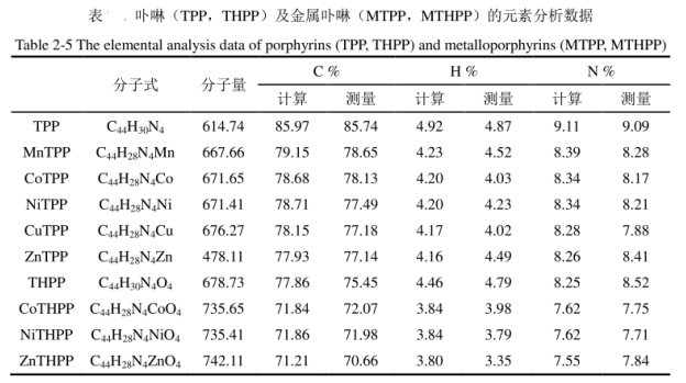 一文介绍四苯基卟啉(TPP)和四羟基卟啉(THPP)两种自由卟啉制备八种相应金属卟啉配合物的方法(含表征图谱)