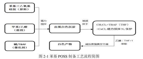 白色针状固体高聚结晶苯基POSS的合成制备及反应机理(含红外图谱/质谱图/电镜图谱)