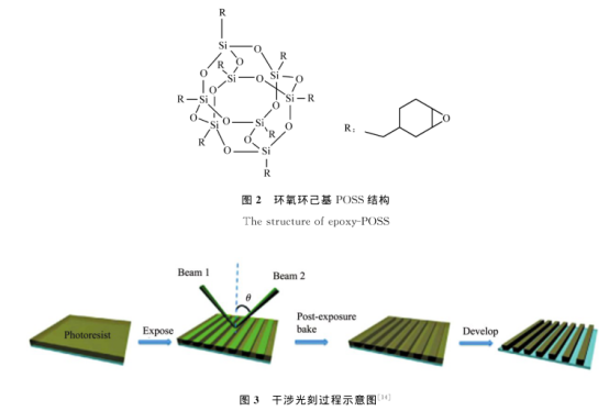 含有POSS基团光刻胶的主要类型介绍(环氧POSS光刻胶、重氮酮-POSS光刻胶及甲基丙烯酸酯-POSS光刻胶)