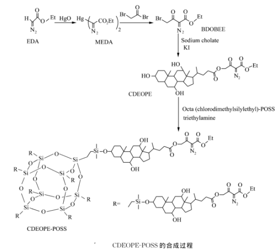 含有POSS基团光刻胶的主要类型介绍(环氧POSS光刻胶、重氮酮-POSS光刻胶及甲基丙烯酸酯-POSS光刻胶)