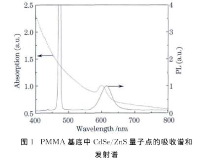 PMMA/CdSe-ZnSQDs.png CdSe/ZnS(核/壳)量子点掺杂聚甲基丙烯酸甲酯(PMMA)的吸收和发射光谱图