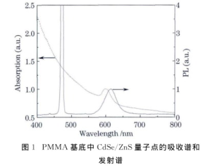 CdSe/ZnS(核/壳)量子点掺杂聚甲基丙烯酸甲酯(PMMA)的吸收和发射光谱图