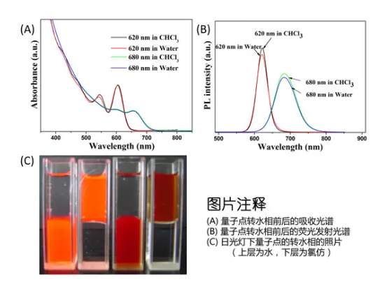 quhaitum dot;水溶性CdTe/CdSe/ZnS量子点;红色荧光油溶性CdTe/CdSe/ZnS量子点的合成