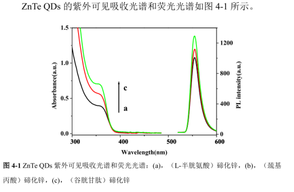 ZnTe碲化锌量子点 PEG包裹近红外二区ZnTe碲化锌量子点(ZnTe QDs-PEG)|定制L半胱氨酸(L-Cys) ,巯基丙酸(MPA)和谷胱甘肽(GSH) 修饰ZnTe量子点