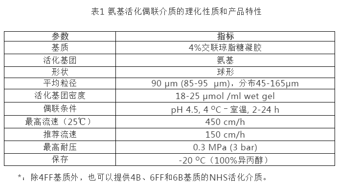 1623921965915081.png 可用于各种羧基的亲和配基(蛋白质、多肽、糖)的氨基活化偶联介质(EAH-activated)