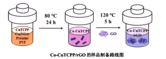 卟啉金属有机框架氧化石墨烯复合材料Co-CuTCPP/rGO二元复合物