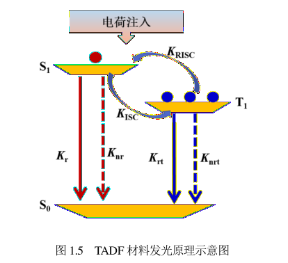 热活化延迟荧光(TADF)原理是什么? 延迟荧光的产生过程介绍 (）