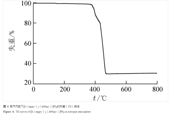 有机金属铱Ir(mppy)2(dtbbpy)配合物的热稳定性及光物理性能分析（图谱说明）