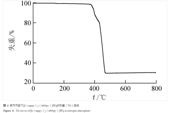 1645084380615943.png 有机金属铱Ir(mppy)2(dtbbpy)配合物的热稳定性及光物理性能分析(图谱说明)