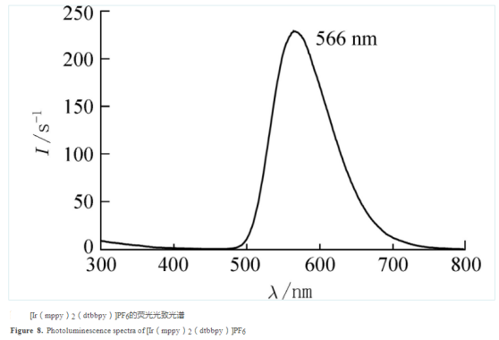 有机金属铱Ir(mppy)2(dtbbpy)配合物的热稳定性及光物理性能分析（图谱说明）