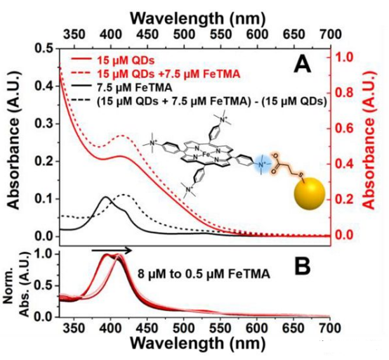 CuInS2/ZnS量子点（QD）-三甲基氨基四苯基卟啉铁（FeTMA）光催化剂