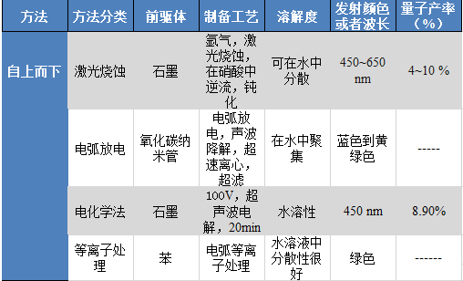 羧基修饰碳量子点（COOH-CQDs）|碳量子点制备方法